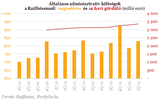 Jókora költségcsökkentést jelentett be a Raiffeisen