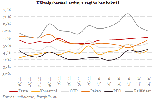 Jókora költségcsökkentést jelentett be a Raiffeisen