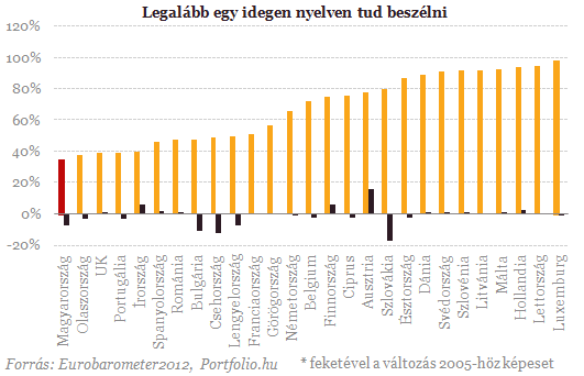 Nem kell a nyelv? - Dermesztő az új felsőoktatási javaslat Nem kell a nyelv? - Dermesztő az új felsőoktatási javaslat