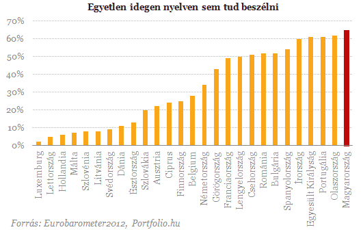Nem kell a nyelv? - Dermesztő az új felsőoktatási javaslat Nem kell a nyelv? - Dermesztő az új felsőoktatási javaslat