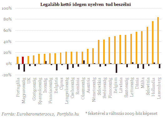 Nem kell a nyelv? - Dermesztő az új felsőoktatási javaslat Nem kell a nyelv? - Dermesztő az új felsőoktatási javaslat