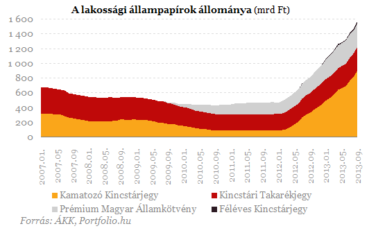 Elképesztő csúcson a lakossági állampapír állomány