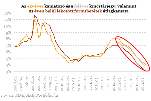 Elképesztő csúcson a lakossági állampapír állomány