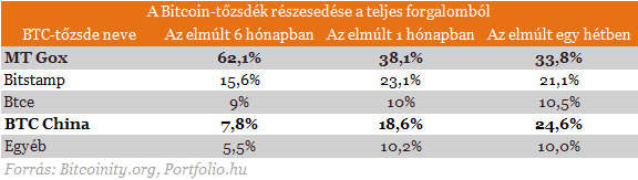 bevétel a bitcoin tőzsdéken)