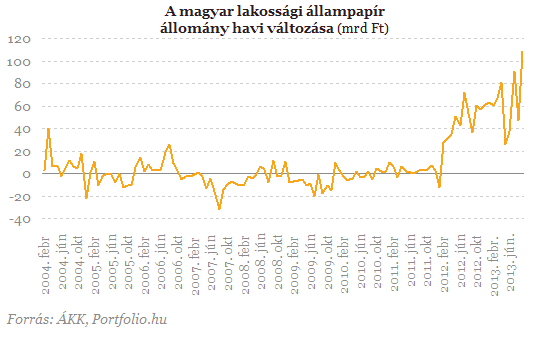 Elképesztő csúcson a lakossági állampapír állomány