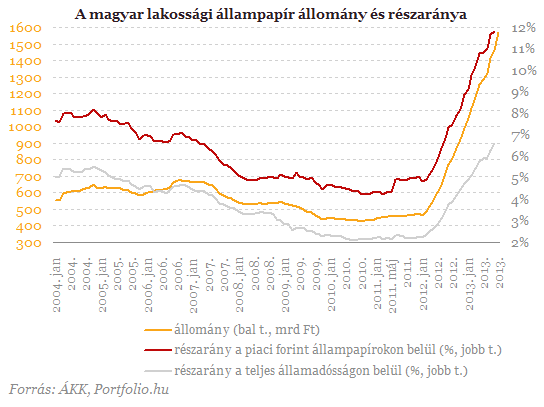 Elképesztő csúcson a lakossági állampapír állomány