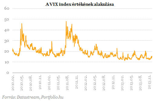 VIX index jelzései, volatilitás kereskedése, buktatók