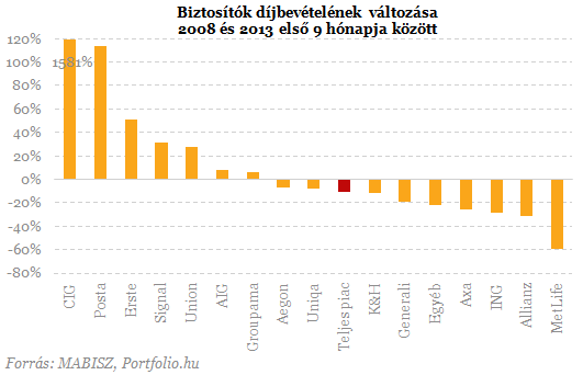 Itt a biztosítók rangsora - Érdekességek a listán