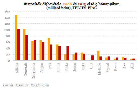 Itt a biztosítók rangsora - Érdekességek a listán