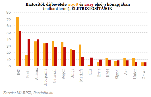 Itt a biztosítók rangsora - Érdekességek a listán