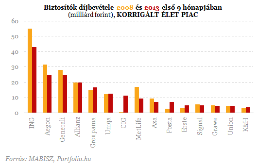 Itt a biztosítók rangsora - Érdekességek a listán