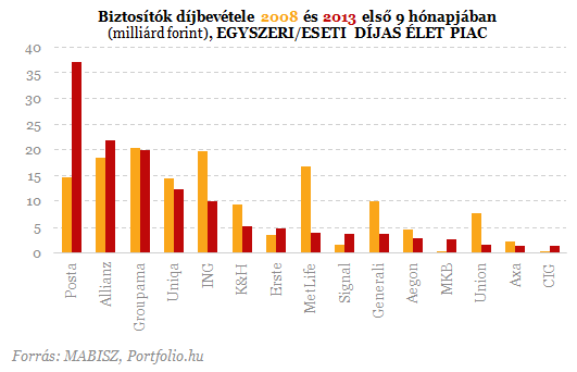 Itt a biztosítók rangsora - Érdekességek a listán
