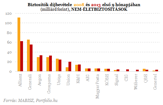 Itt a biztosítók rangsora - Érdekességek a listán