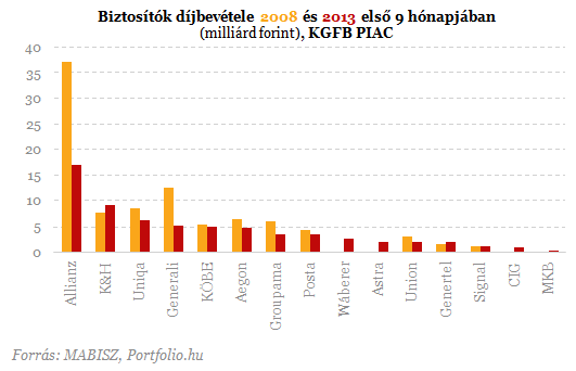 Itt a biztosítók rangsora - Érdekességek a listán