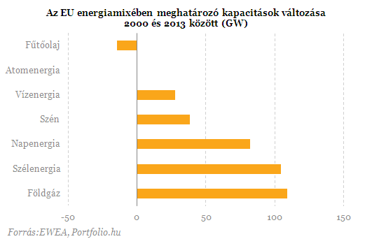 Magyarországon tavaly sem fektettek a jövő energiájába
