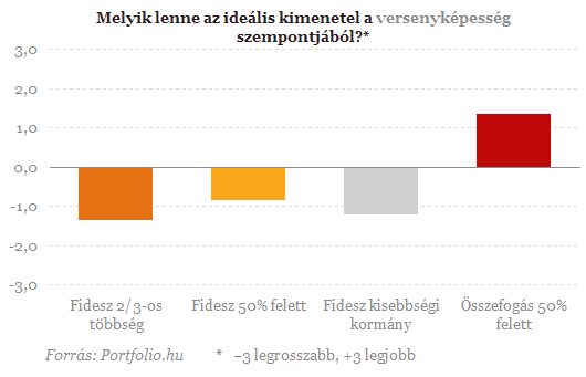 Kiábrándult a piac a Fidesz-kormányzásból