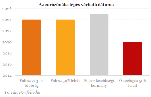 Kiábrándult a piac a Fidesz-kormányzásból