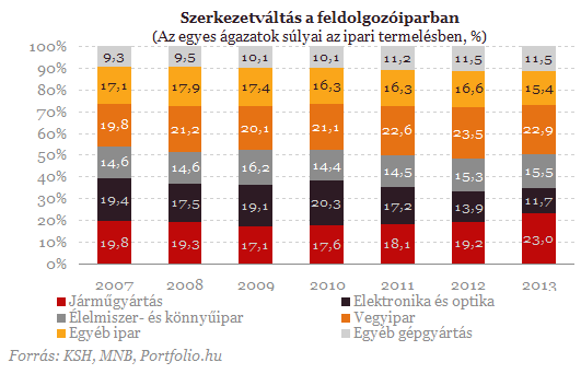 Magyarország ipari termelése