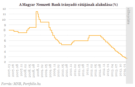 Nincs megállás, tovább vág a jegybank