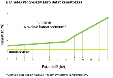 Növekvő kamat rugalmas hozzáféréssel a Sberbanktól