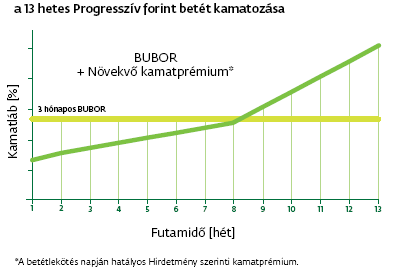 Növekvő kamat rugalmas hozzáféréssel a Sberbanktól