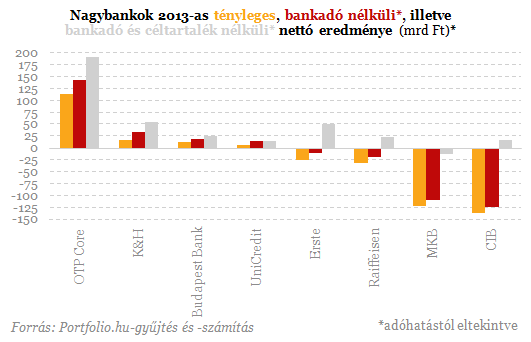 Nagy drámák a magyar bankoknál - Íme a friss rangsor