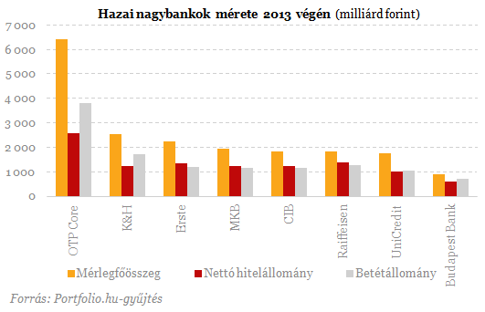 Nagy drámák a magyar bankoknál - Íme a friss rangsor