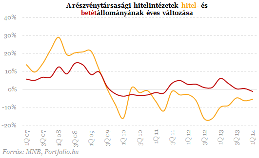 Menekül a külföldiek pénze a magyar bankokból