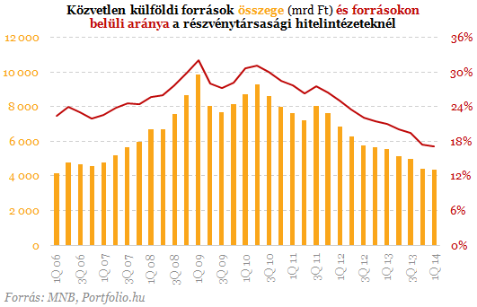 Menekül a külföldiek pénze a magyar bankokból