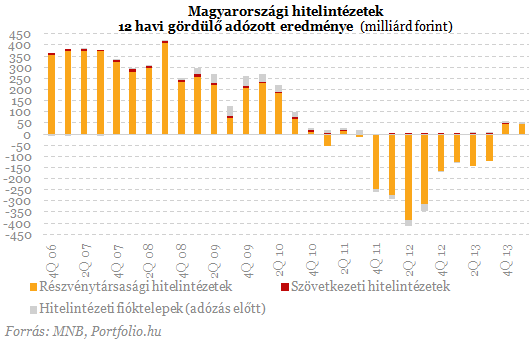 Menekül a külföldiek pénze a magyar bankokból