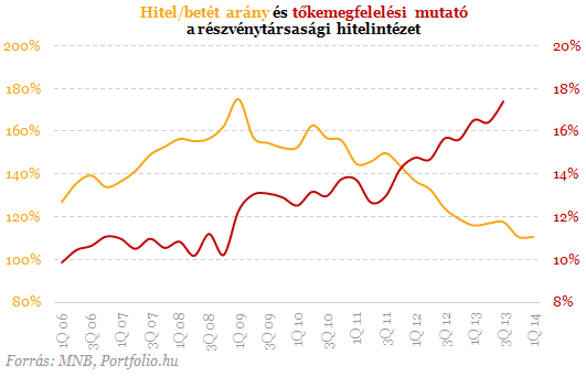 Menekül a külföldiek pénze a magyar bankokból