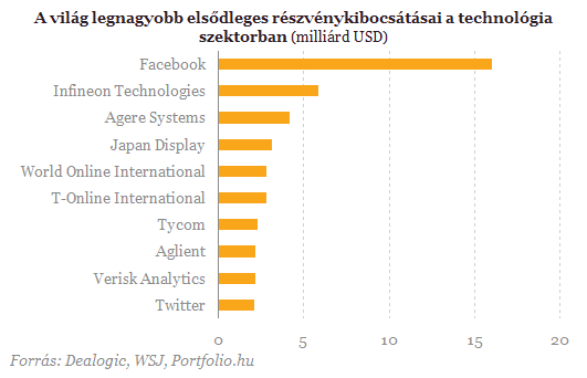 Ez lesz a legnagyobb dobás a Facebook óta (2.)