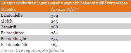 Aranyárban a legmenőbb balatoni nyaralók