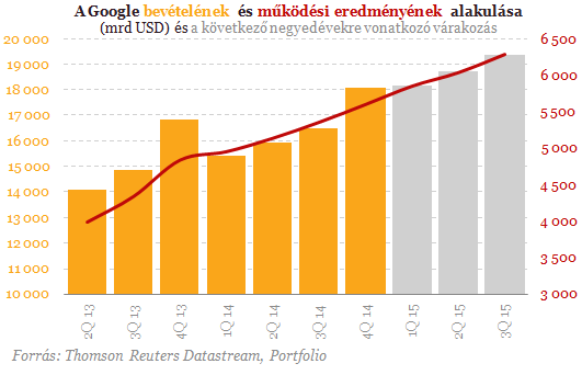 KÃ©ptalÃ¡lat a kÃ¶vetkezÅ‘re: â€žgoogle nÃ¶vekedÃ©seâ€