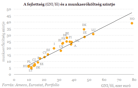 De tényleg, miért keres többet egy osztrák, mint egy magyar?