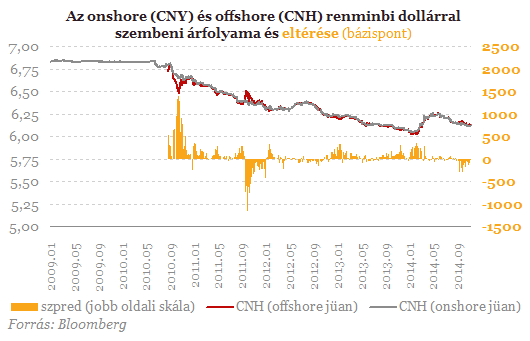 A jüan árfolyam nagy menetelése