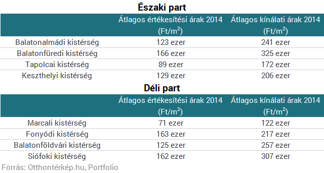 balaton déli part települések térkép A Balaton északi vagy a déli partja jobb? Szavazz! | PORTFOLIO.HU balaton déli part települések térkép