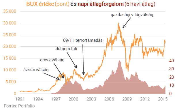 Otp részvény árfolyam 1995től
