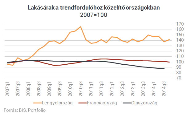 Durva esés jöhet a lakásár-emelkedés után