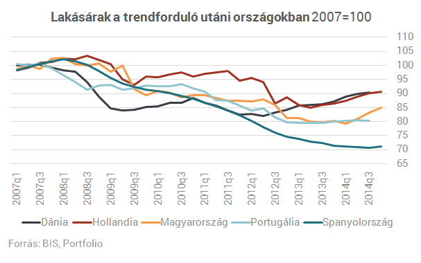 Durva esés jöhet a lakásár-emelkedés után