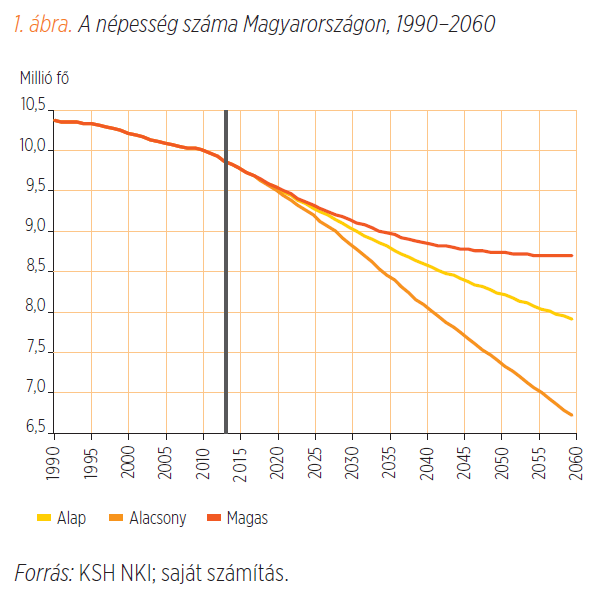 Magyarország demográfiai adatok