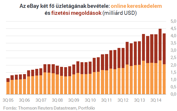 internetes bevételek a tőzsdén)