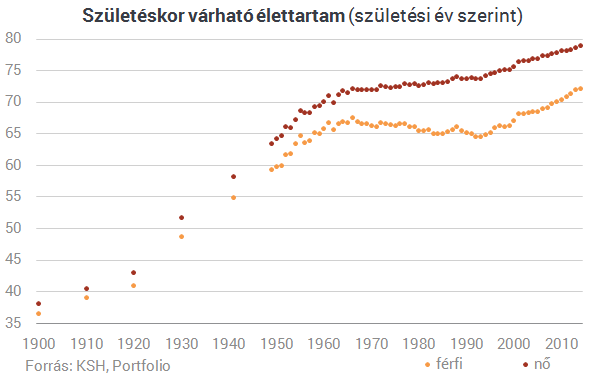 Mikor vonuljon nyugdíjba a magyar férfi?