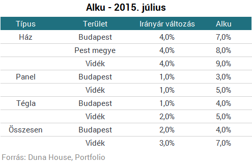 Egyre drágább lakásokat vesznek a budapestiek
