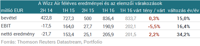 ahol sokat kereshet