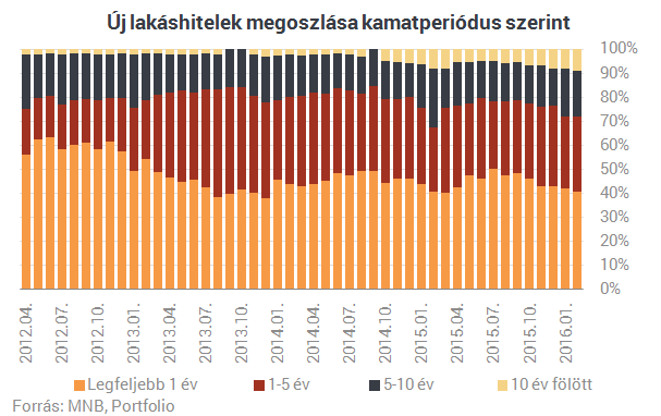 Robbanás előtt: 10 soha nem látott ábra a lakáshitelekről