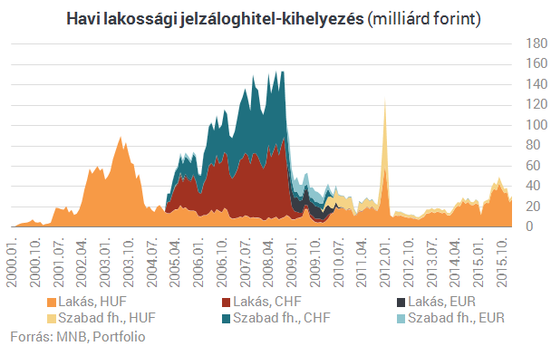 Robbanás előtt: 10 soha nem látott ábra a lakáshitelekről