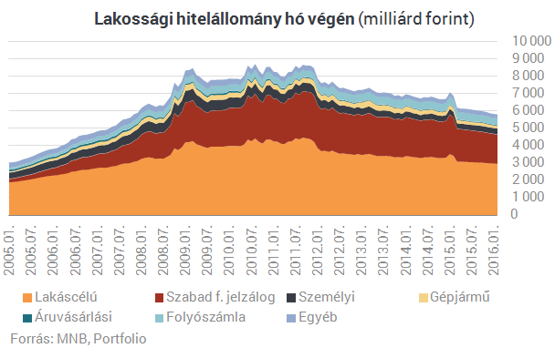 Robbanás előtt: 10 soha nem látott ábra a lakáshitelekről