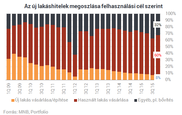 Robbanás előtt: 10 soha nem látott ábra a lakáshitelekről