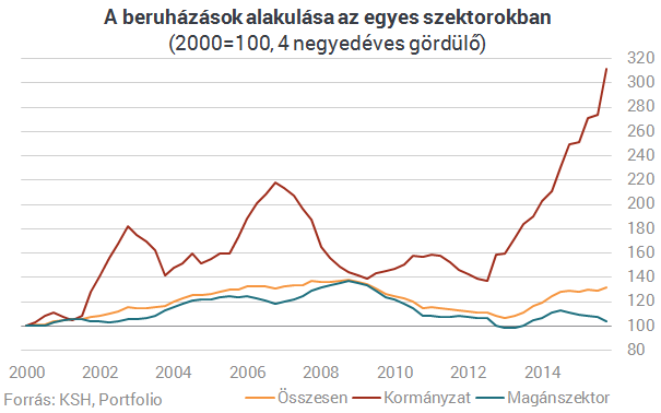 Valami komoly baj van a magyar beruházásokkal
